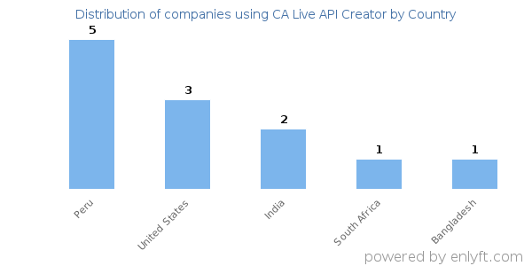 CA Live API Creator customers by country