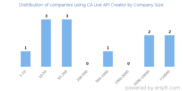 Companies using CA Live API Creator, by size (number of employees)