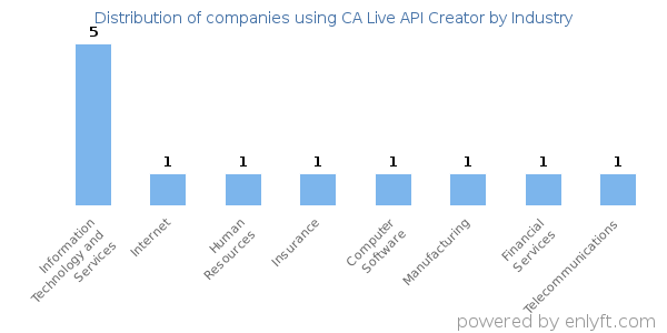 Companies using CA Live API Creator - Distribution by industry