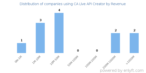 CA Live API Creator clients - distribution by company revenue