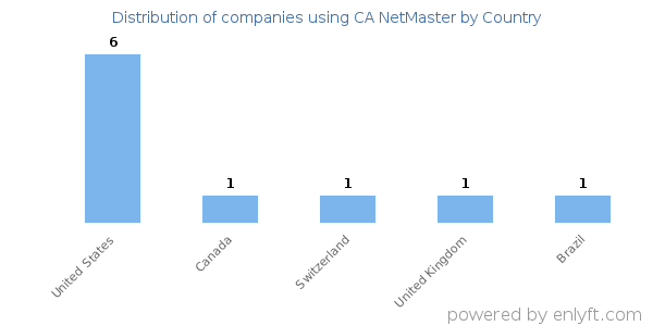 CA NetMaster customers by country