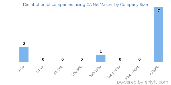 Companies using CA NetMaster, by size (number of employees)