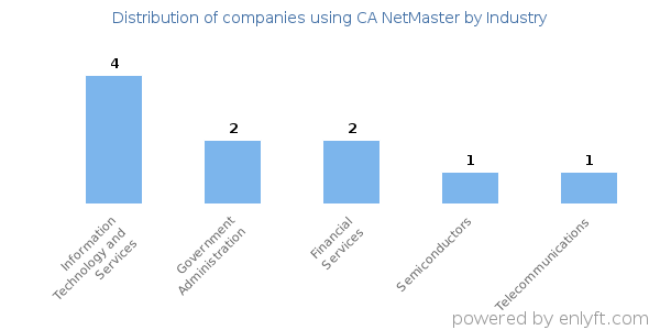 Companies using CA NetMaster - Distribution by industry