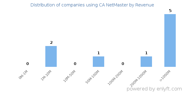 CA NetMaster clients - distribution by company revenue