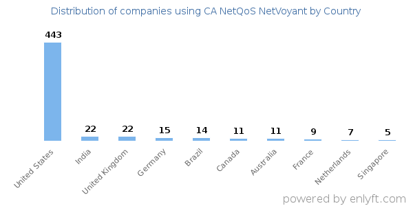 CA NetQoS NetVoyant customers by country