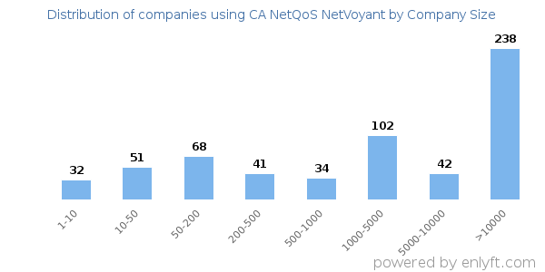 Companies using CA NetQoS NetVoyant, by size (number of employees)