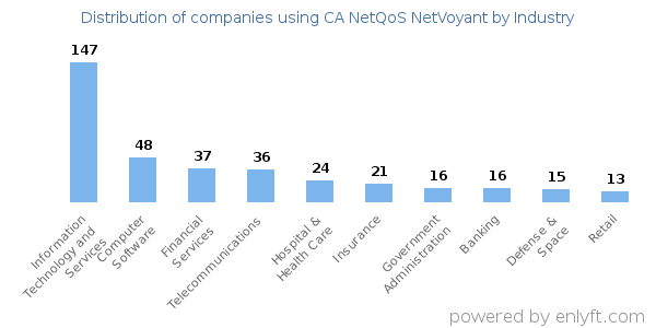 Companies using CA NetQoS NetVoyant - Distribution by industry