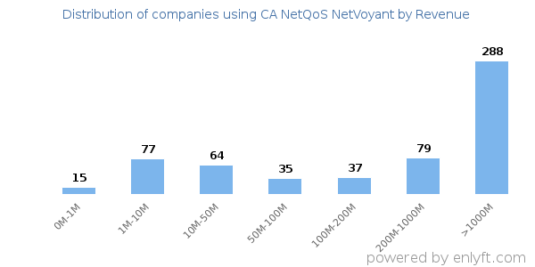 CA NetQoS NetVoyant clients - distribution by company revenue