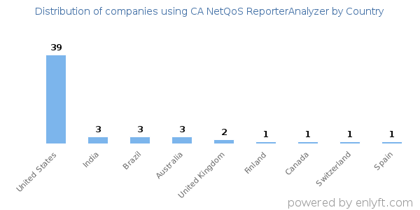 CA NetQoS ReporterAnalyzer customers by country