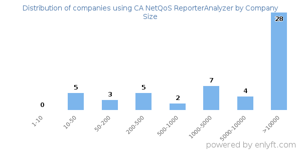 Companies using CA NetQoS ReporterAnalyzer, by size (number of employees)