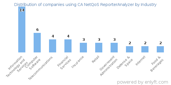 Companies using CA NetQoS ReporterAnalyzer - Distribution by industry