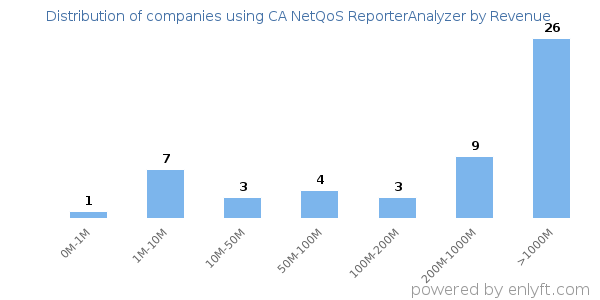 CA NetQoS ReporterAnalyzer clients - distribution by company revenue