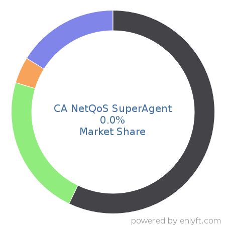 CA NetQoS SuperAgent market share in Application Performance Management is about 0.0%