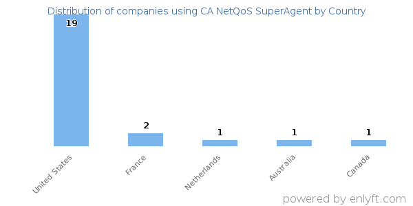 CA NetQoS SuperAgent customers by country