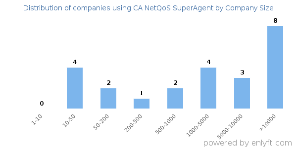 Companies using CA NetQoS SuperAgent, by size (number of employees)