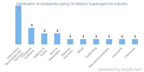 Companies using CA NetQoS SuperAgent - Distribution by industry