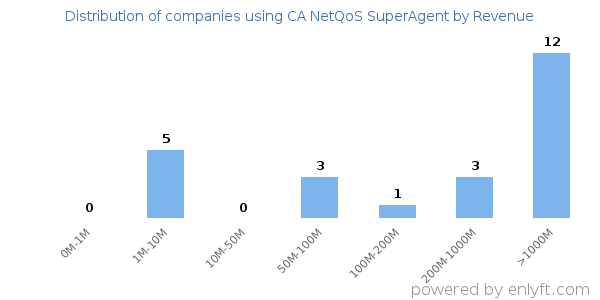 CA NetQoS SuperAgent clients - distribution by company revenue