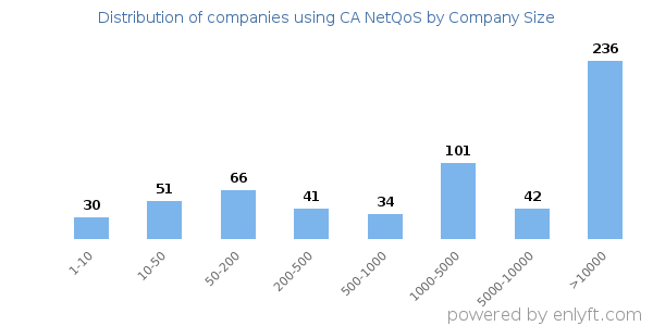 Companies using CA NetQoS, by size (number of employees)