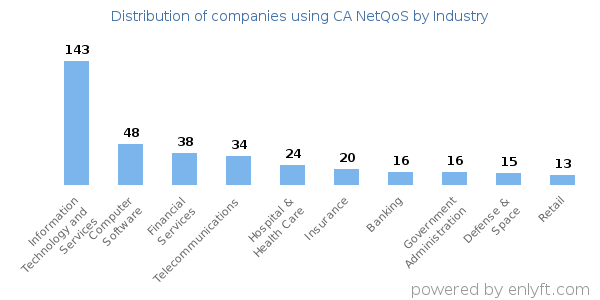 Companies using CA NetQoS - Distribution by industry