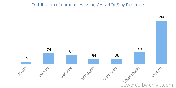 CA NetQoS clients - distribution by company revenue