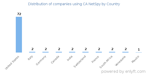 CA NetSpy customers by country