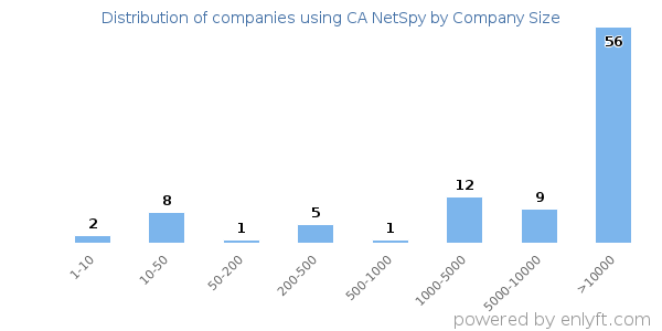 Companies using CA NetSpy, by size (number of employees)