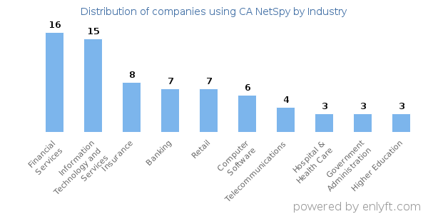 Companies using CA NetSpy - Distribution by industry