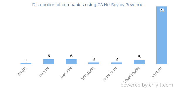 CA NetSpy clients - distribution by company revenue