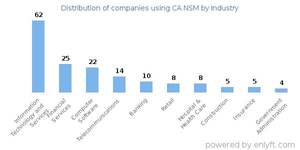 Companies using CA NSM - Distribution by industry