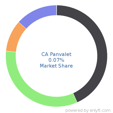 CA Panvalet market share in Software Configuration Management is about 0.07%