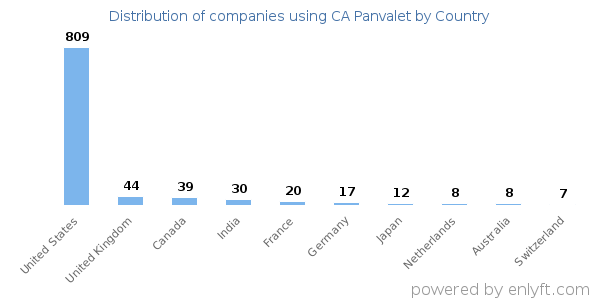 CA Panvalet customers by country