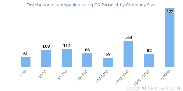 Companies using CA Panvalet, by size (number of employees)