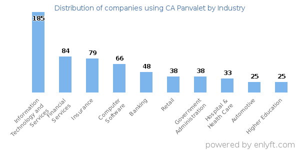 Companies using CA Panvalet - Distribution by industry