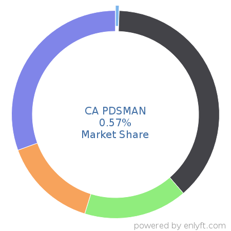 CA PDSMAN market share in IT Change Management Software is about 0.57%