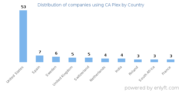 CA Plex customers by country
