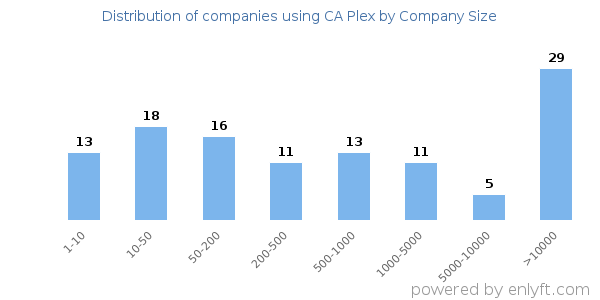 Companies using CA Plex, by size (number of employees)