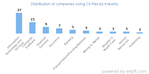 Companies using CA Plex - Distribution by industry