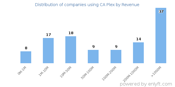 CA Plex clients - distribution by company revenue
