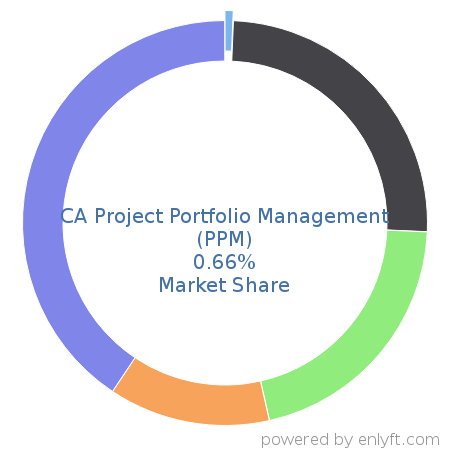 CA Project Portfolio Management (PPM) market share in Project Portfolio Management is about 0.66%