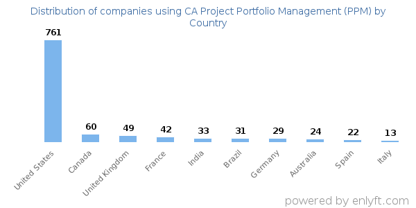 CA Project Portfolio Management (PPM) customers by country