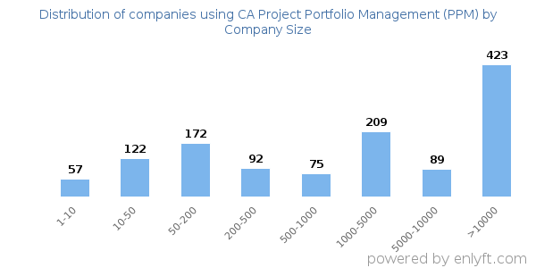 Companies using CA Project Portfolio Management (PPM), by size (number of employees)