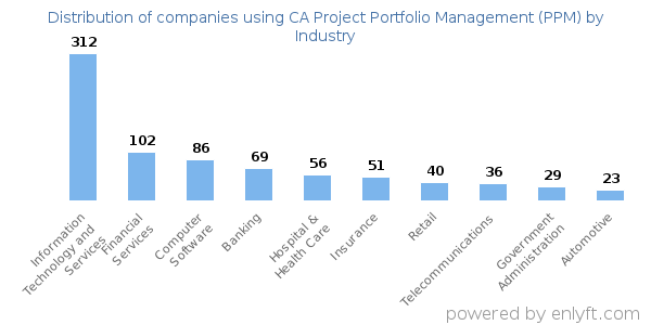 Companies using CA Project Portfolio Management (PPM) - Distribution by industry