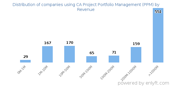 CA Project Portfolio Management (PPM) clients - distribution by company revenue