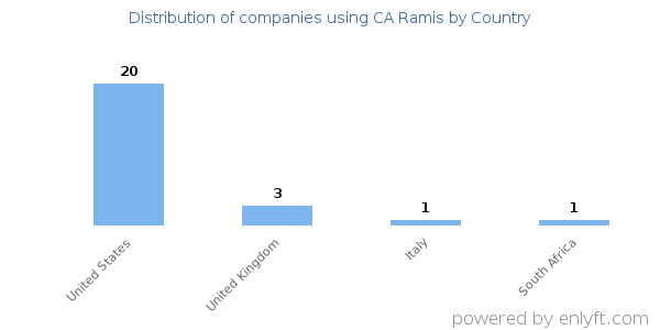 CA Ramis customers by country