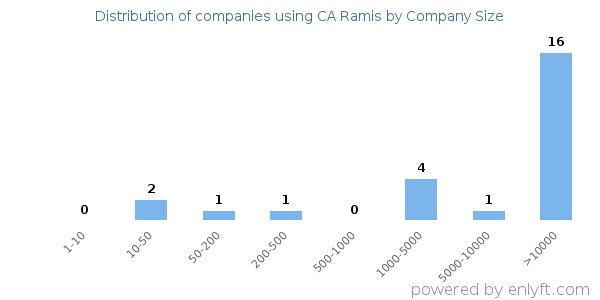 Companies using CA Ramis, by size (number of employees)