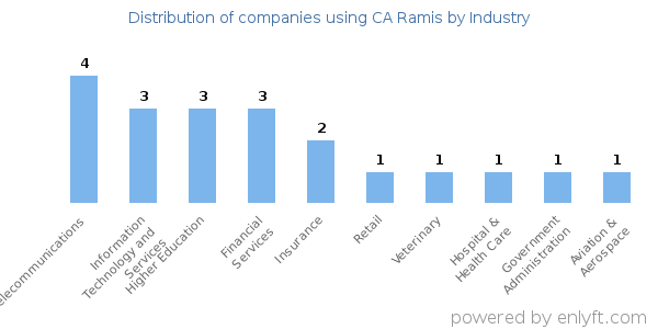 Companies using CA Ramis - Distribution by industry