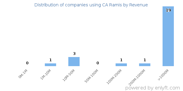 CA Ramis clients - distribution by company revenue