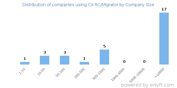 Companies using CA RC/Migrator, by size (number of employees)