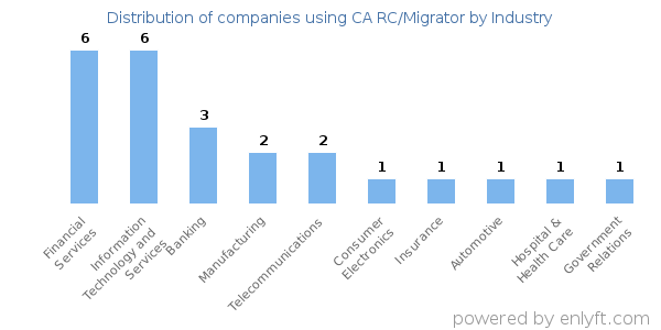 Companies using CA RC/Migrator - Distribution by industry