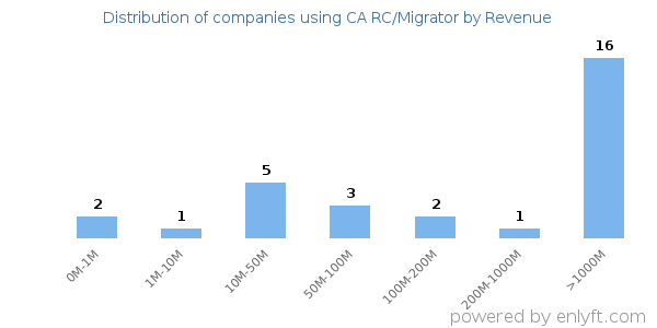 CA RC/Migrator clients - distribution by company revenue